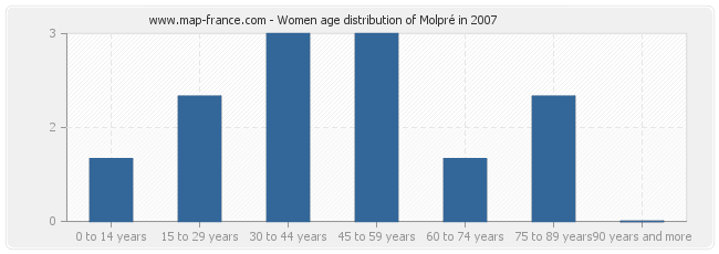 Women age distribution of Molpré in 2007