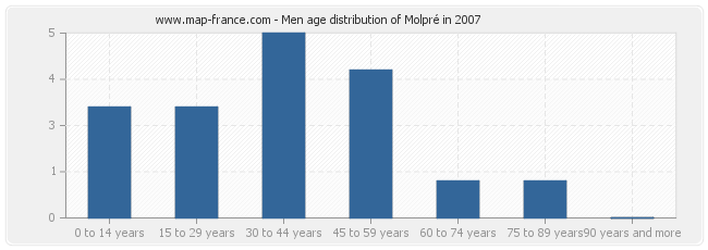 Men age distribution of Molpré in 2007