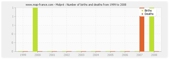 Molpré : Number of births and deaths from 1999 to 2008