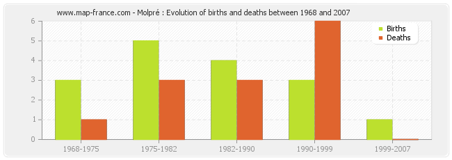 Molpré : Evolution of births and deaths between 1968 and 2007