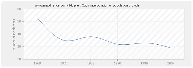 Molpré : Cubic interpolation of population growth