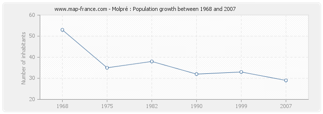 Population Molpré