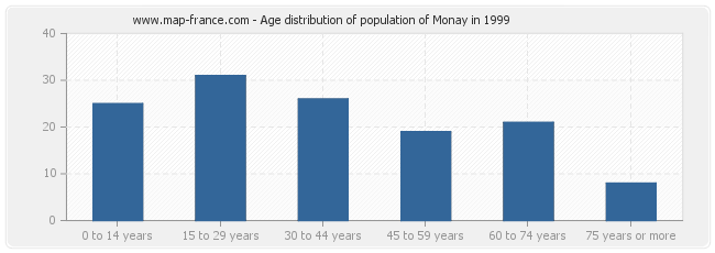 Age distribution of population of Monay in 1999