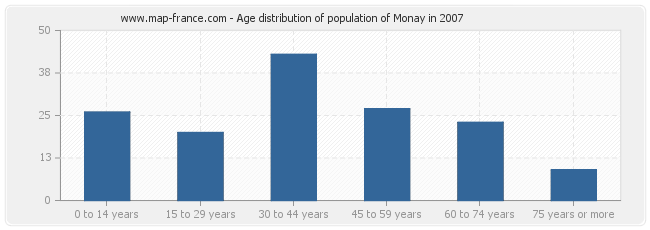 Age distribution of population of Monay in 2007