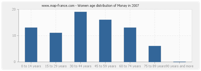 Women age distribution of Monay in 2007