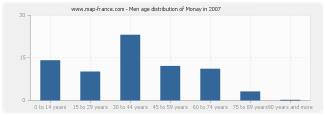 Men age distribution of Monay in 2007