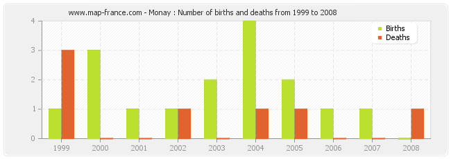 Monay : Number of births and deaths from 1999 to 2008