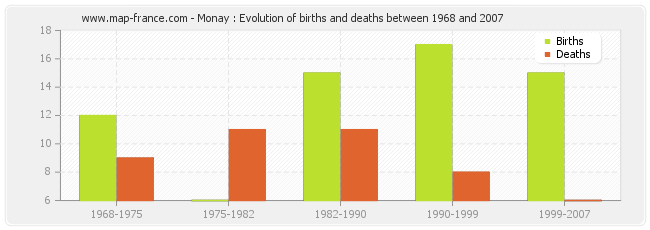 Monay : Evolution of births and deaths between 1968 and 2007