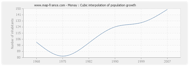 Monay : Cubic interpolation of population growth