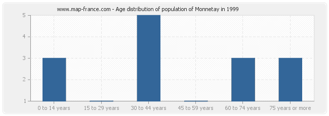 Age distribution of population of Monnetay in 1999