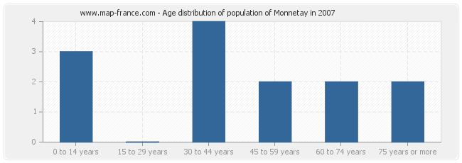 Age distribution of population of Monnetay in 2007