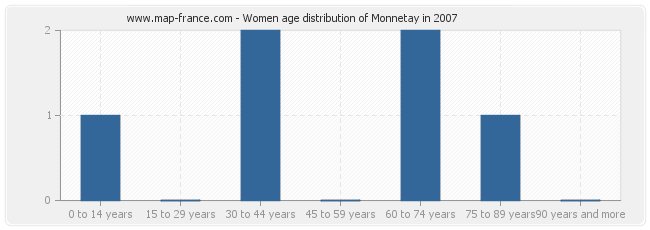 Women age distribution of Monnetay in 2007