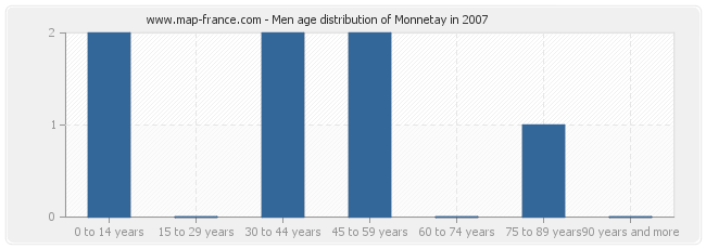 Men age distribution of Monnetay in 2007