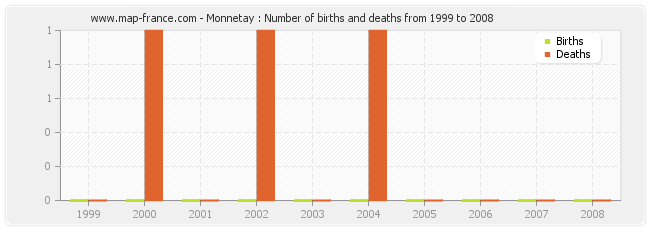 Monnetay : Number of births and deaths from 1999 to 2008