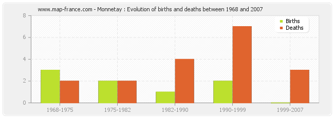 Monnetay : Evolution of births and deaths between 1968 and 2007
