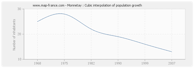 Monnetay : Cubic interpolation of population growth