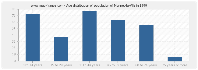 Age distribution of population of Monnet-la-Ville in 1999