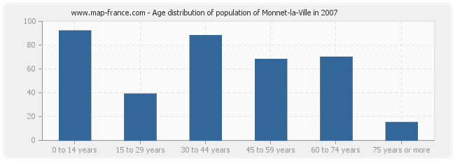 Age distribution of population of Monnet-la-Ville in 2007