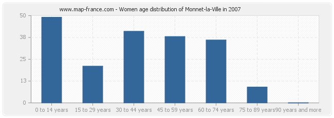 Women age distribution of Monnet-la-Ville in 2007