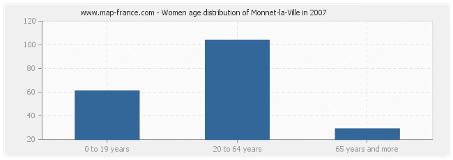 Women age distribution of Monnet-la-Ville in 2007