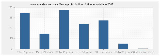 Men age distribution of Monnet-la-Ville in 2007
