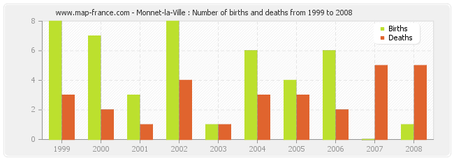 Monnet-la-Ville : Number of births and deaths from 1999 to 2008