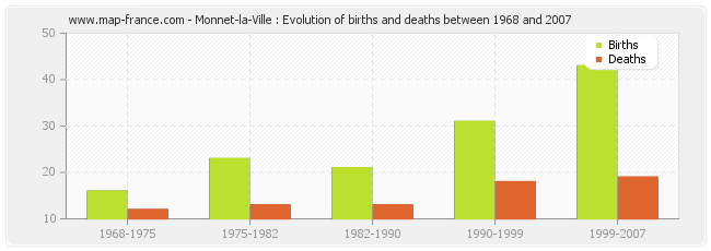 Monnet-la-Ville : Evolution of births and deaths between 1968 and 2007