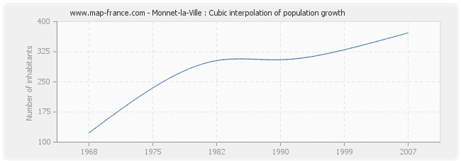 Monnet-la-Ville : Cubic interpolation of population growth