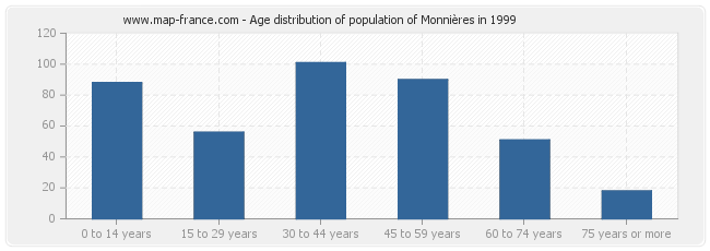 Age distribution of population of Monnières in 1999