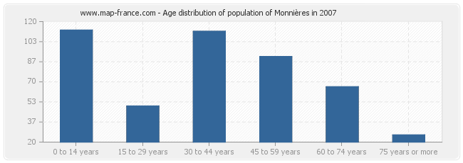 Age distribution of population of Monnières in 2007