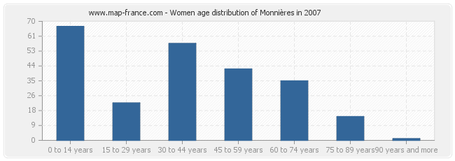 Women age distribution of Monnières in 2007