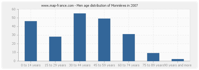 Men age distribution of Monnières in 2007