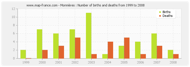 Monnières : Number of births and deaths from 1999 to 2008