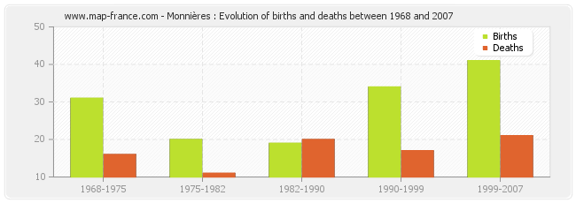Monnières : Evolution of births and deaths between 1968 and 2007