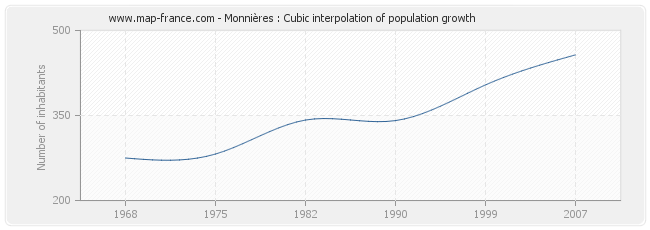 Monnières : Cubic interpolation of population growth