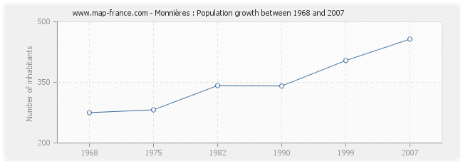 Population Monnières