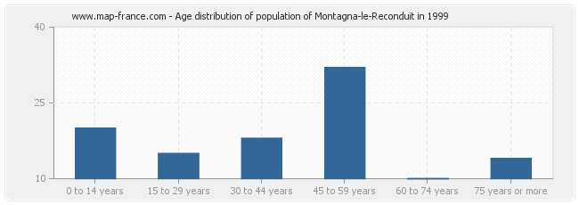 Age distribution of population of Montagna-le-Reconduit in 1999