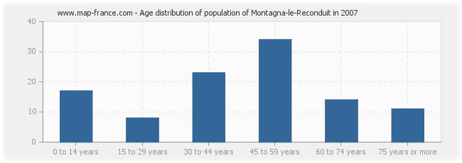 Age distribution of population of Montagna-le-Reconduit in 2007