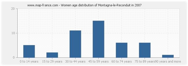 Women age distribution of Montagna-le-Reconduit in 2007