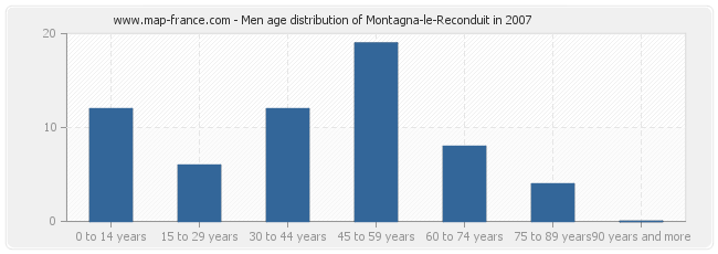 Men age distribution of Montagna-le-Reconduit in 2007