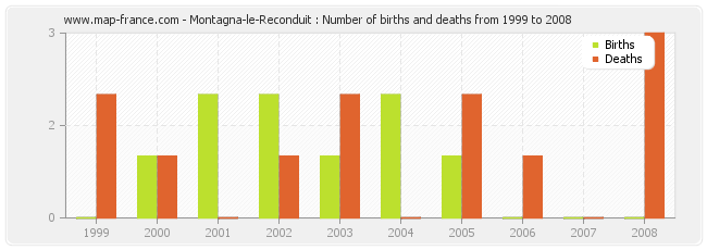 Montagna-le-Reconduit : Number of births and deaths from 1999 to 2008