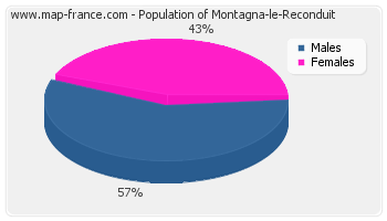 Sex distribution of population of Montagna-le-Reconduit in 2007