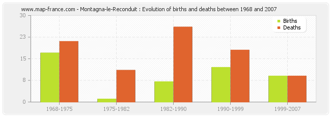 Montagna-le-Reconduit : Evolution of births and deaths between 1968 and 2007