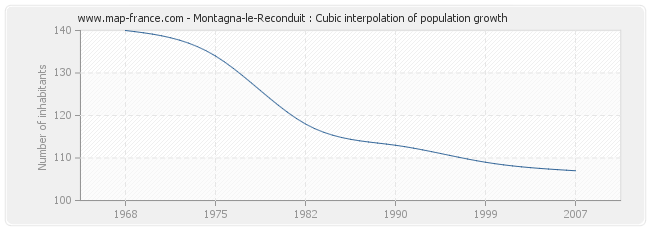 Montagna-le-Reconduit : Cubic interpolation of population growth