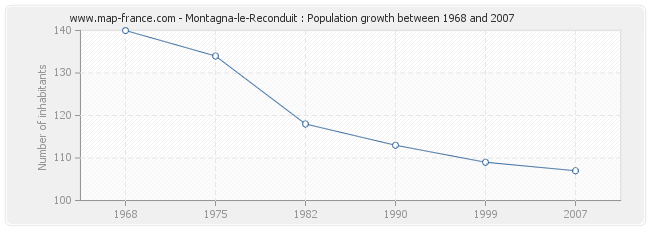 Population Montagna-le-Reconduit