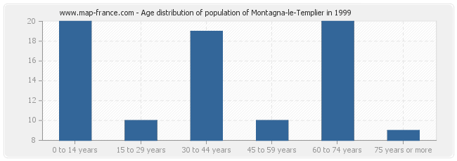 Age distribution of population of Montagna-le-Templier in 1999