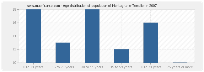 Age distribution of population of Montagna-le-Templier in 2007