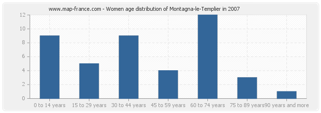 Women age distribution of Montagna-le-Templier in 2007