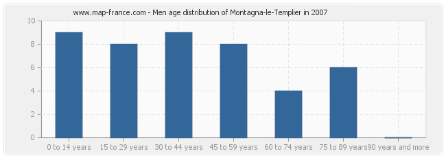 Men age distribution of Montagna-le-Templier in 2007