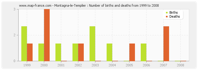 Montagna-le-Templier : Number of births and deaths from 1999 to 2008